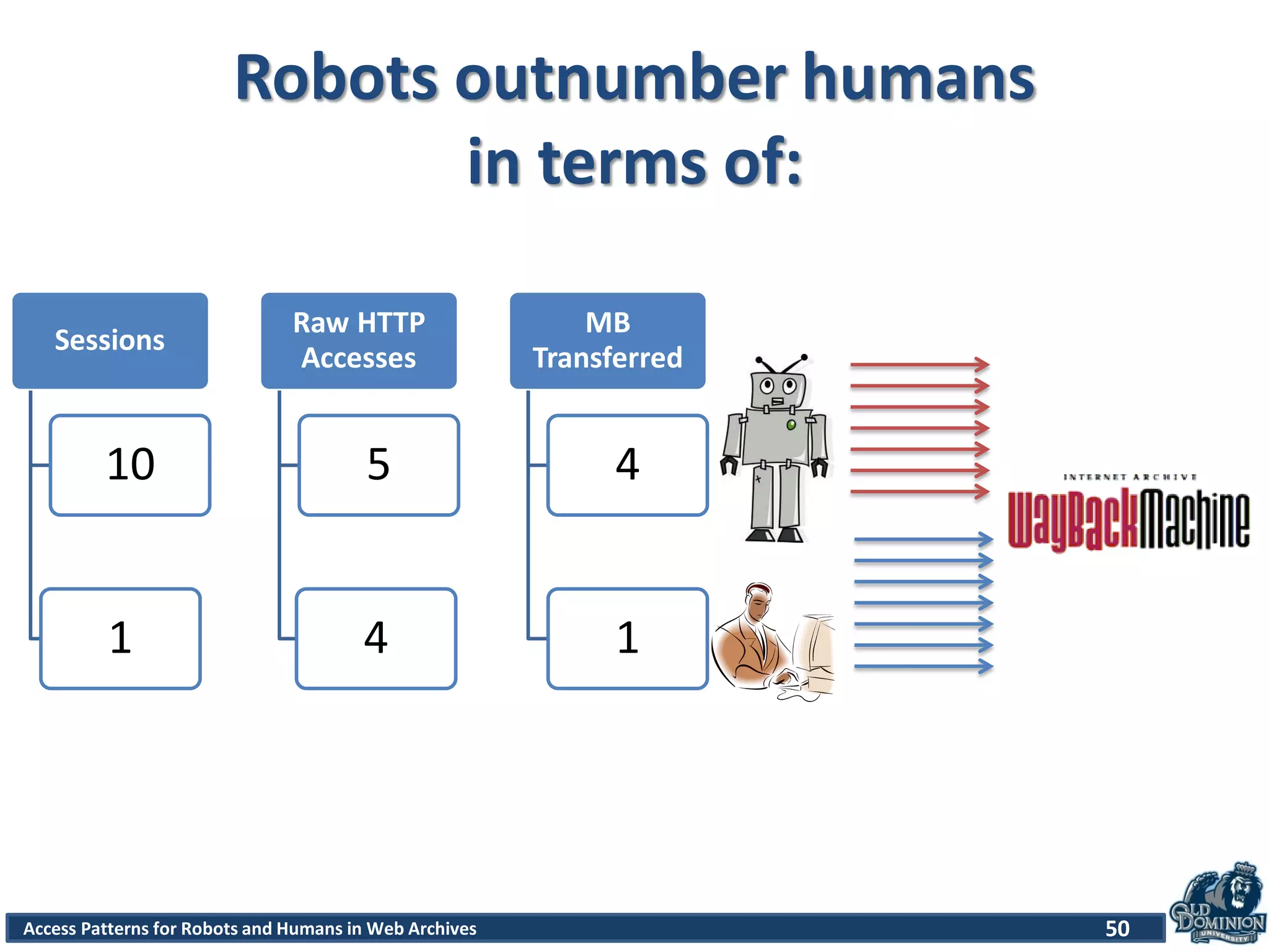 Access Patterns for Robots and Humans in Web Archives
Robots outnumber humans
in terms of:
50
Sessions
10
1
Raw HTTP
Accesses
5
4
MB
Transferred
4
1
 