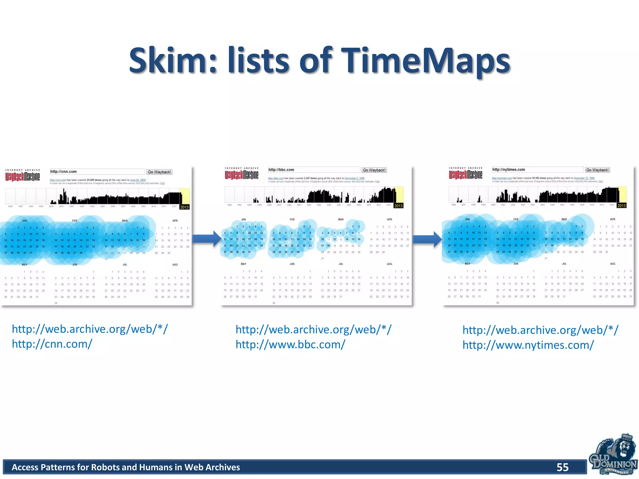 Access Patterns for Robots and Humans in Web Archives
Skim: lists of TimeMaps
55
http://web.archive.org/web/*/
http://cnn.com/
http://web.archive.org/web/*/
http://www.bbc.com/
http://web.archive.org/web/*/
http://www.nytimes.com/
 