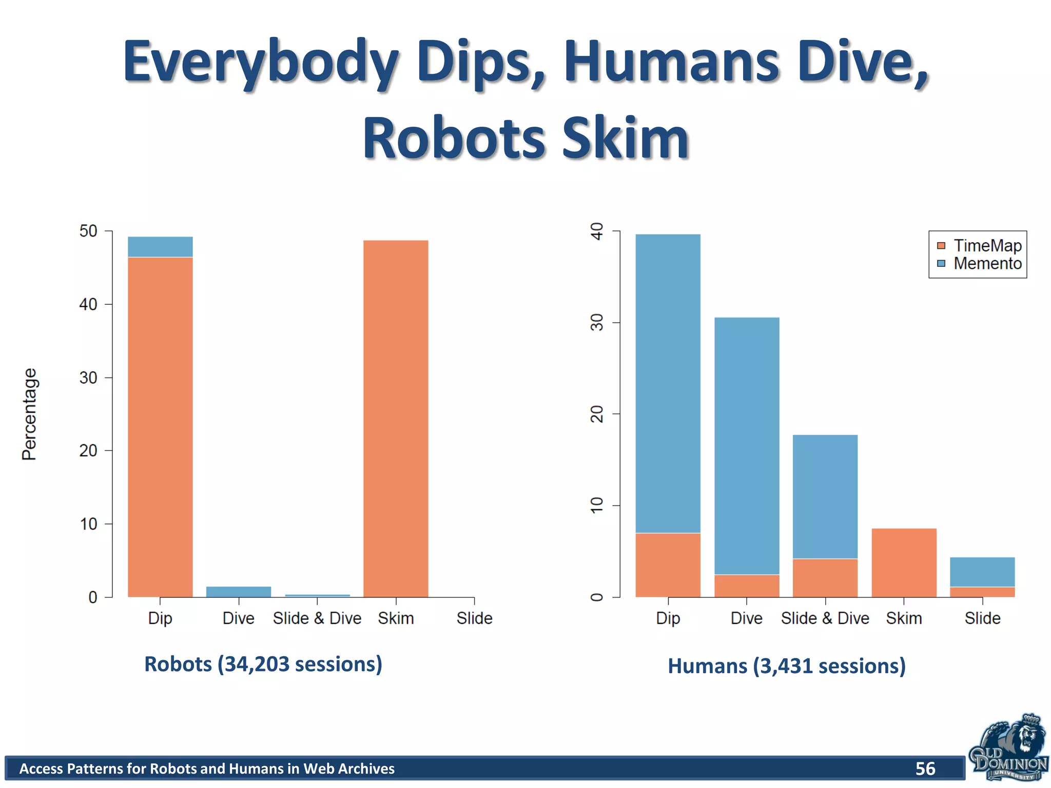 Access Patterns for Robots and Humans in Web Archives
Everybody Dips, Humans Dive,
Robots Skim
56
Robots (34,203 sessions) Humans (3,431 sessions)
 