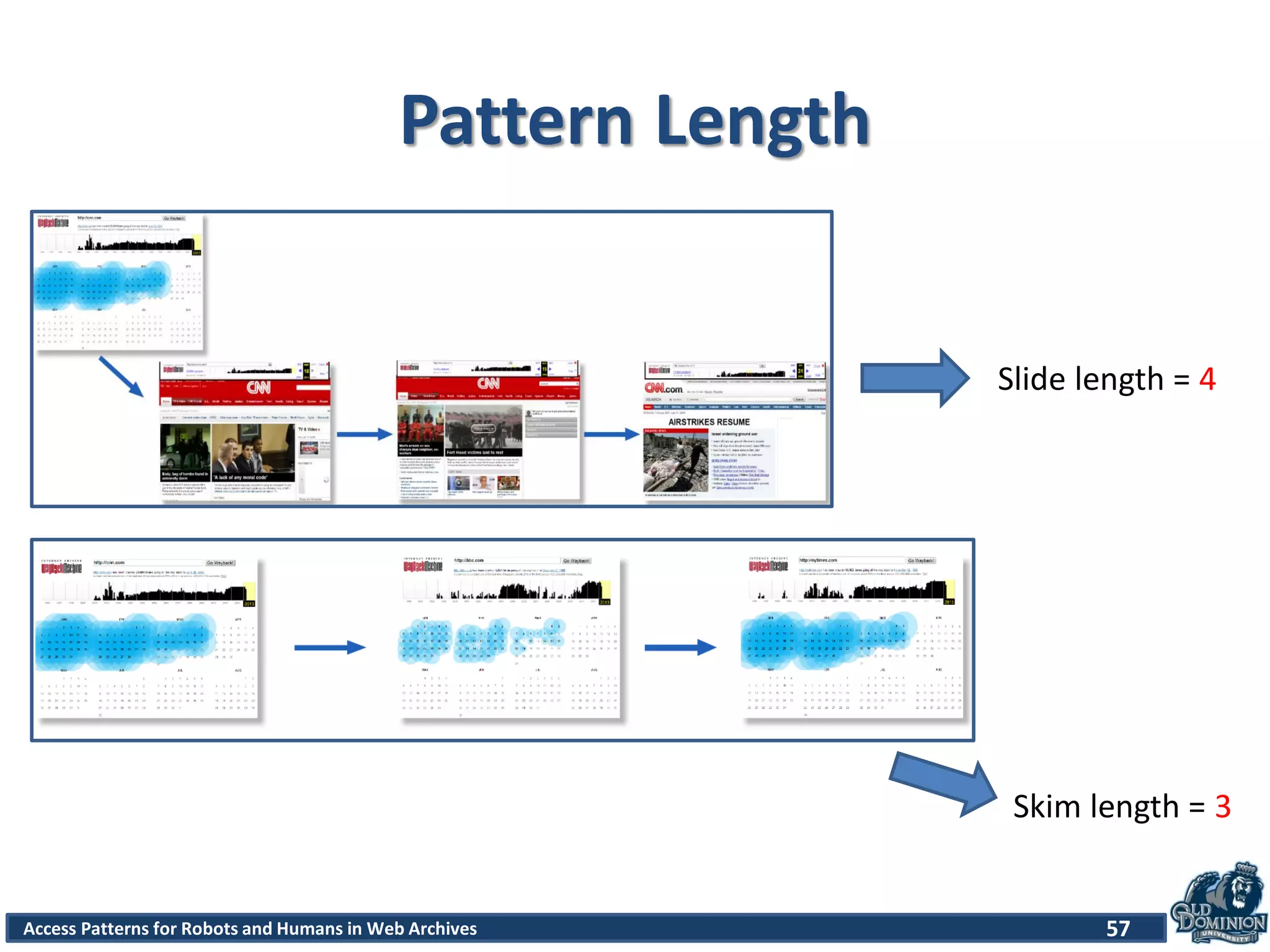 Access Patterns for Robots and Humans in Web Archives
Pattern Length
57
Slide length = 4
Skim length = 3
 