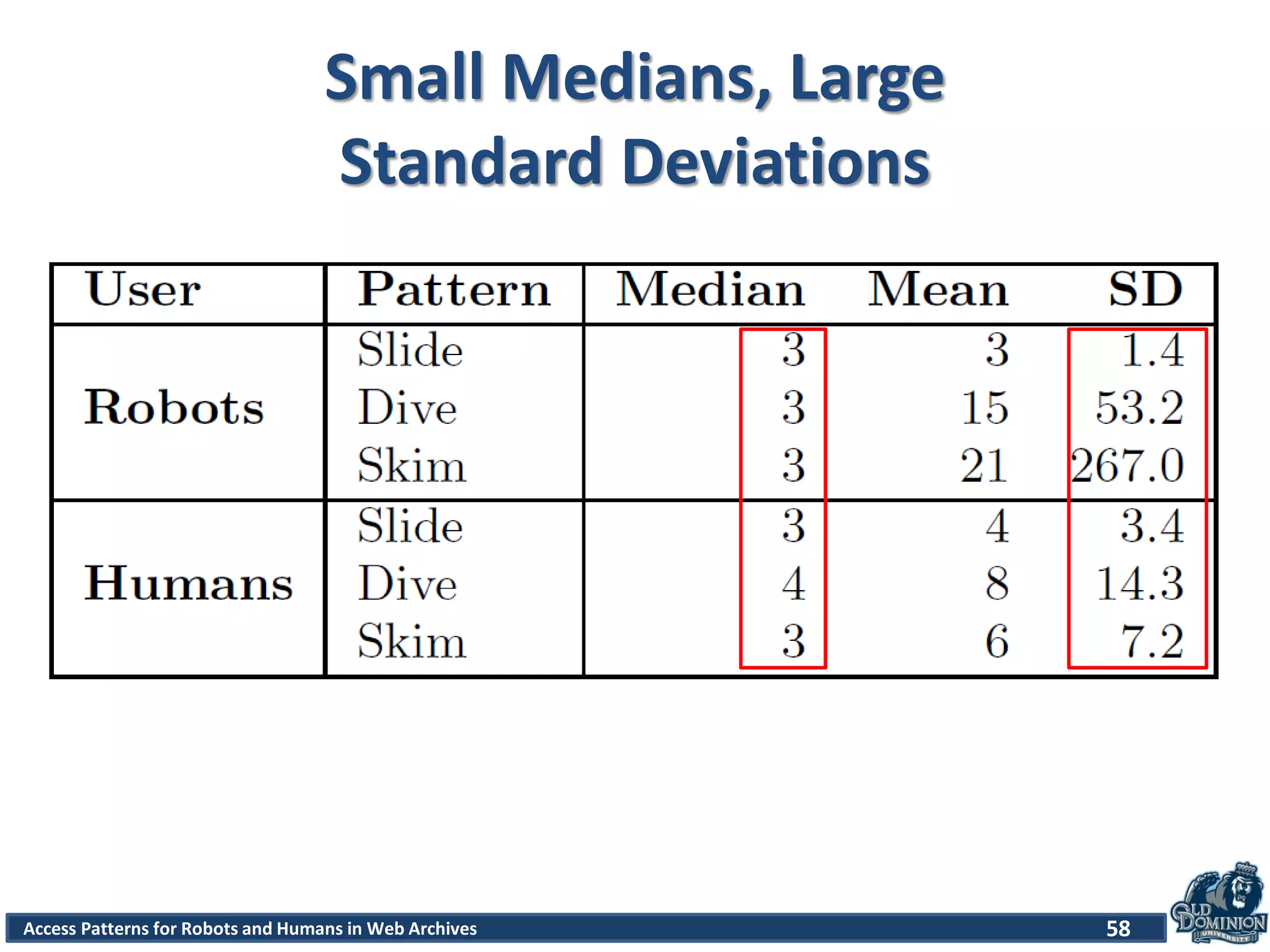 Access Patterns for Robots and Humans in Web Archives
Small Medians, Large
Standard Deviations
58
 