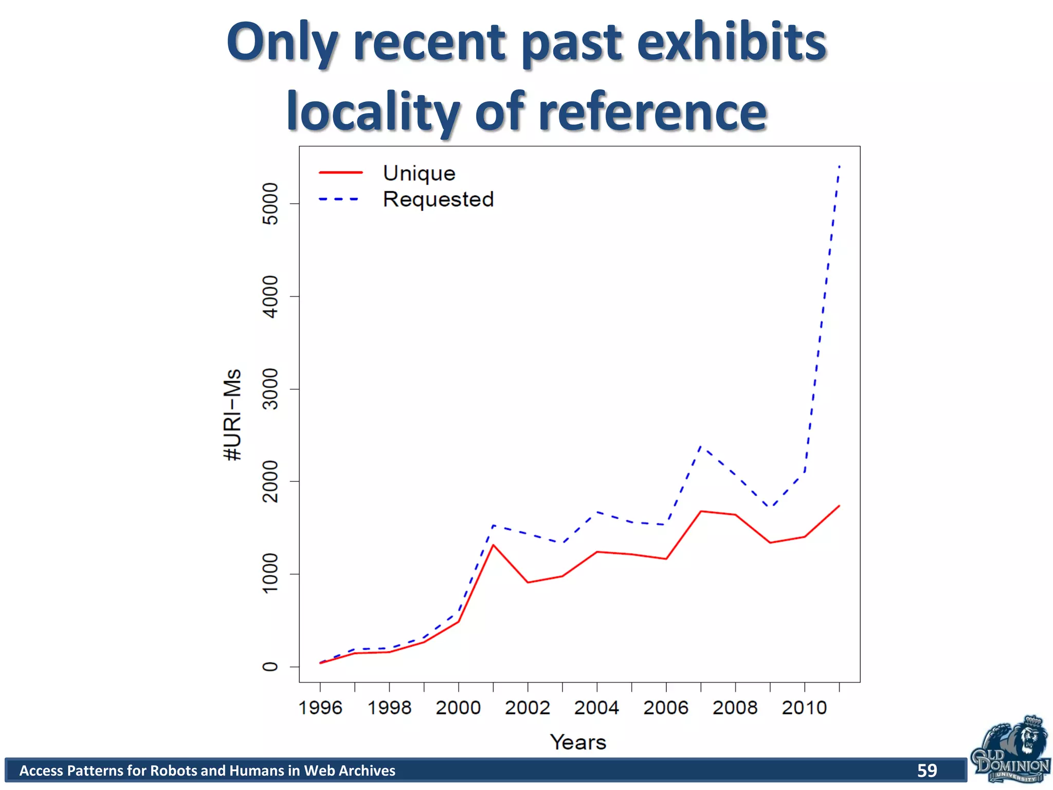 Access Patterns for Robots and Humans in Web Archives
Only recent past exhibits
locality of reference
59
 
