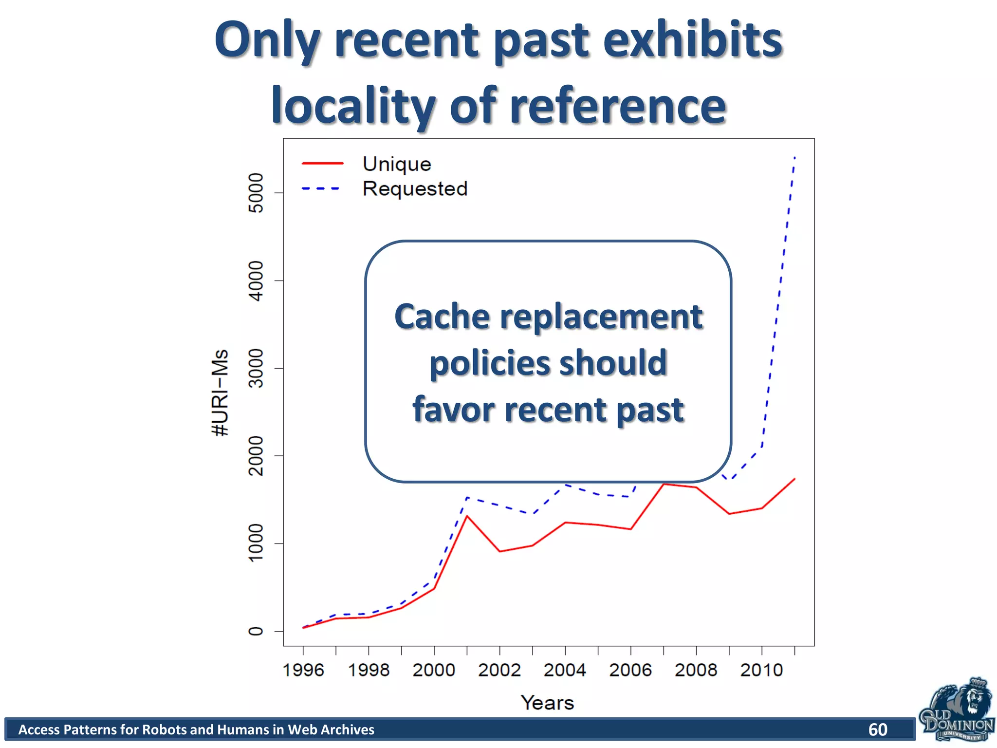 Access Patterns for Robots and Humans in Web Archives
Only recent past exhibits
locality of reference
60
Cache replacement
policies should
favor recent past
 