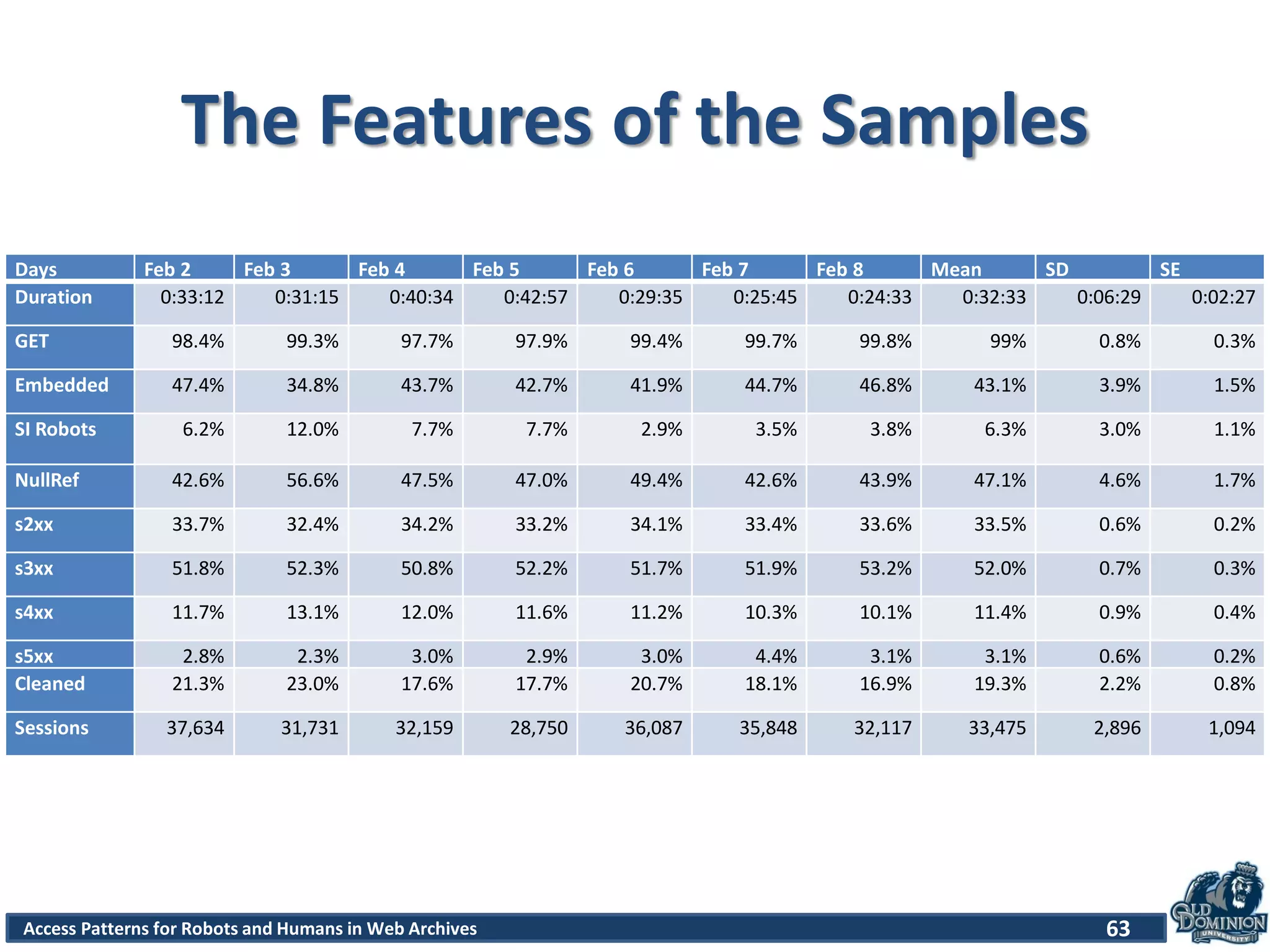 Access Patterns for Robots and Humans in Web Archives
The Features of the Samples
Days Feb 2 Feb 3 Feb 4 Feb 5 Feb 6 Feb 7 Feb 8 Mean SD SE
Duration 0:33:12 0:31:15 0:40:34 0:42:57 0:29:35 0:25:45 0:24:33 0:32:33 0:06:29 0:02:27
GET 98.4% 99.3% 97.7% 97.9% 99.4% 99.7% 99.8% 99% 0.8% 0.3%
Embedded 47.4% 34.8% 43.7% 42.7% 41.9% 44.7% 46.8% 43.1% 3.9% 1.5%
SI Robots 6.2% 12.0% 7.7% 7.7% 2.9% 3.5% 3.8% 6.3% 3.0% 1.1%
NullRef 42.6% 56.6% 47.5% 47.0% 49.4% 42.6% 43.9% 47.1% 4.6% 1.7%
s2xx 33.7% 32.4% 34.2% 33.2% 34.1% 33.4% 33.6% 33.5% 0.6% 0.2%
s3xx 51.8% 52.3% 50.8% 52.2% 51.7% 51.9% 53.2% 52.0% 0.7% 0.3%
s4xx 11.7% 13.1% 12.0% 11.6% 11.2% 10.3% 10.1% 11.4% 0.9% 0.4%
s5xx 2.8% 2.3% 3.0% 2.9% 3.0% 4.4% 3.1% 3.1% 0.6% 0.2%
Cleaned 21.3% 23.0% 17.6% 17.7% 20.7% 18.1% 16.9% 19.3% 2.2% 0.8%
Sessions 37,634 31,731 32,159 28,750 36,087 35,848 32,117 33,475 2,896 1,094
63
 
