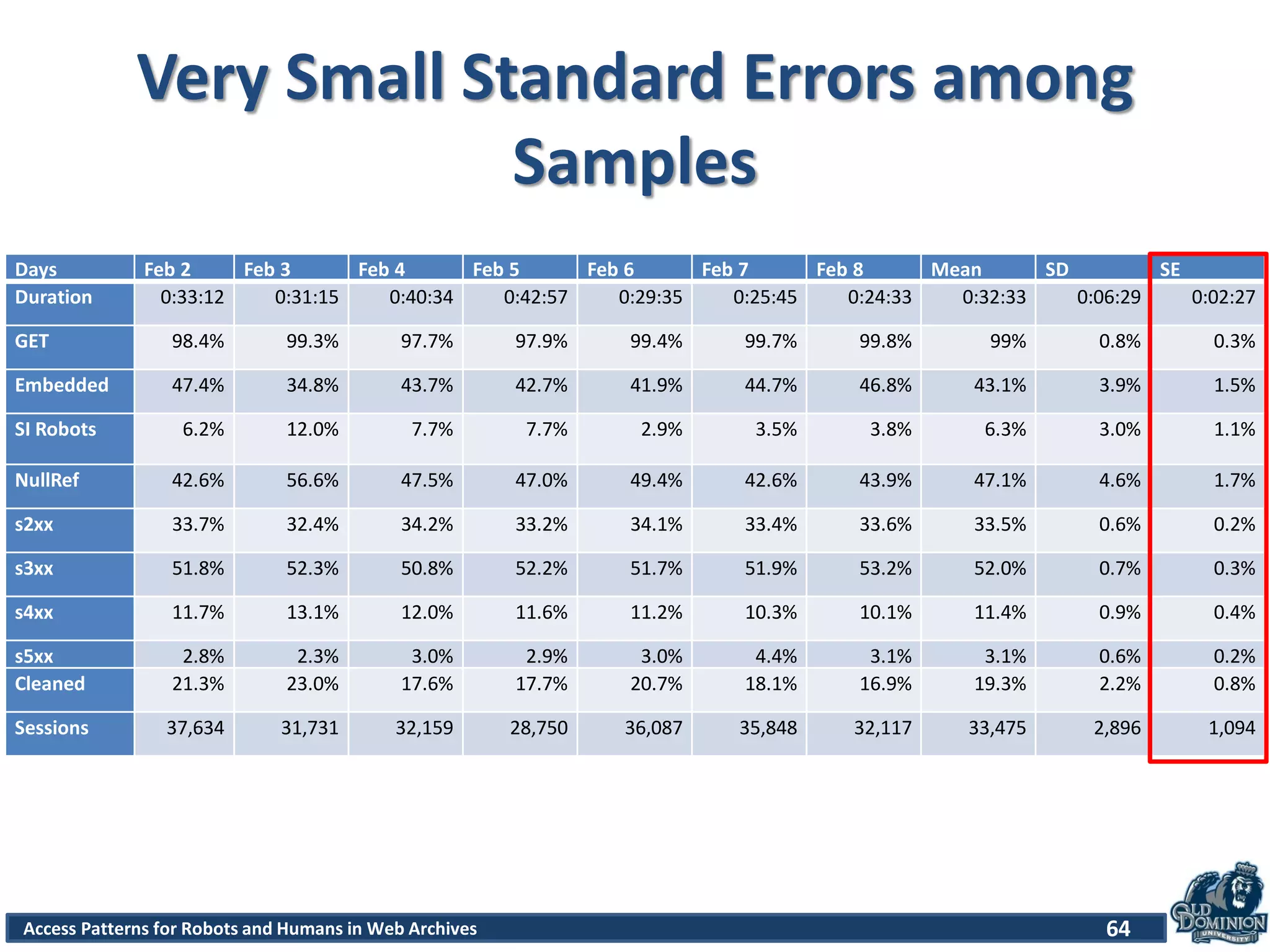 Access Patterns for Robots and Humans in Web Archives
Very Small Standard Errors among
Samples
64
Days Feb 2 Feb 3 Feb 4 Feb 5 Feb 6 Feb 7 Feb 8 Mean SD SE
Duration 0:33:12 0:31:15 0:40:34 0:42:57 0:29:35 0:25:45 0:24:33 0:32:33 0:06:29 0:02:27
GET 98.4% 99.3% 97.7% 97.9% 99.4% 99.7% 99.8% 99% 0.8% 0.3%
Embedded 47.4% 34.8% 43.7% 42.7% 41.9% 44.7% 46.8% 43.1% 3.9% 1.5%
SI Robots 6.2% 12.0% 7.7% 7.7% 2.9% 3.5% 3.8% 6.3% 3.0% 1.1%
NullRef 42.6% 56.6% 47.5% 47.0% 49.4% 42.6% 43.9% 47.1% 4.6% 1.7%
s2xx 33.7% 32.4% 34.2% 33.2% 34.1% 33.4% 33.6% 33.5% 0.6% 0.2%
s3xx 51.8% 52.3% 50.8% 52.2% 51.7% 51.9% 53.2% 52.0% 0.7% 0.3%
s4xx 11.7% 13.1% 12.0% 11.6% 11.2% 10.3% 10.1% 11.4% 0.9% 0.4%
s5xx 2.8% 2.3% 3.0% 2.9% 3.0% 4.4% 3.1% 3.1% 0.6% 0.2%
Cleaned 21.3% 23.0% 17.6% 17.7% 20.7% 18.1% 16.9% 19.3% 2.2% 0.8%
Sessions 37,634 31,731 32,159 28,750 36,087 35,848 32,117 33,475 2,896 1,094
 