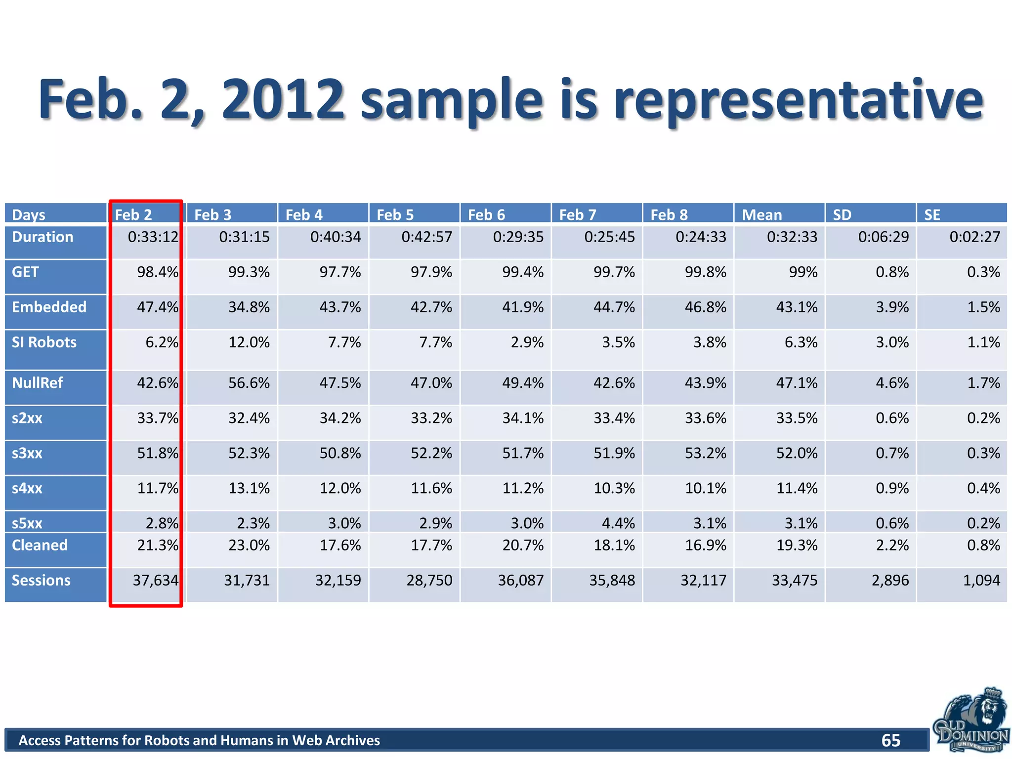 Access Patterns for Robots and Humans in Web Archives
Feb. 2, 2012 sample is representative
Days Feb 2 Feb 3 Feb 4 Feb 5 Feb 6 Feb 7 Feb 8 Mean SD SE
Duration 0:33:12 0:31:15 0:40:34 0:42:57 0:29:35 0:25:45 0:24:33 0:32:33 0:06:29 0:02:27
GET 98.4% 99.3% 97.7% 97.9% 99.4% 99.7% 99.8% 99% 0.8% 0.3%
Embedded 47.4% 34.8% 43.7% 42.7% 41.9% 44.7% 46.8% 43.1% 3.9% 1.5%
SI Robots 6.2% 12.0% 7.7% 7.7% 2.9% 3.5% 3.8% 6.3% 3.0% 1.1%
NullRef 42.6% 56.6% 47.5% 47.0% 49.4% 42.6% 43.9% 47.1% 4.6% 1.7%
s2xx 33.7% 32.4% 34.2% 33.2% 34.1% 33.4% 33.6% 33.5% 0.6% 0.2%
s3xx 51.8% 52.3% 50.8% 52.2% 51.7% 51.9% 53.2% 52.0% 0.7% 0.3%
s4xx 11.7% 13.1% 12.0% 11.6% 11.2% 10.3% 10.1% 11.4% 0.9% 0.4%
s5xx 2.8% 2.3% 3.0% 2.9% 3.0% 4.4% 3.1% 3.1% 0.6% 0.2%
Cleaned 21.3% 23.0% 17.6% 17.7% 20.7% 18.1% 16.9% 19.3% 2.2% 0.8%
Sessions 37,634 31,731 32,159 28,750 36,087 35,848 32,117 33,475 2,896 1,094
65
 