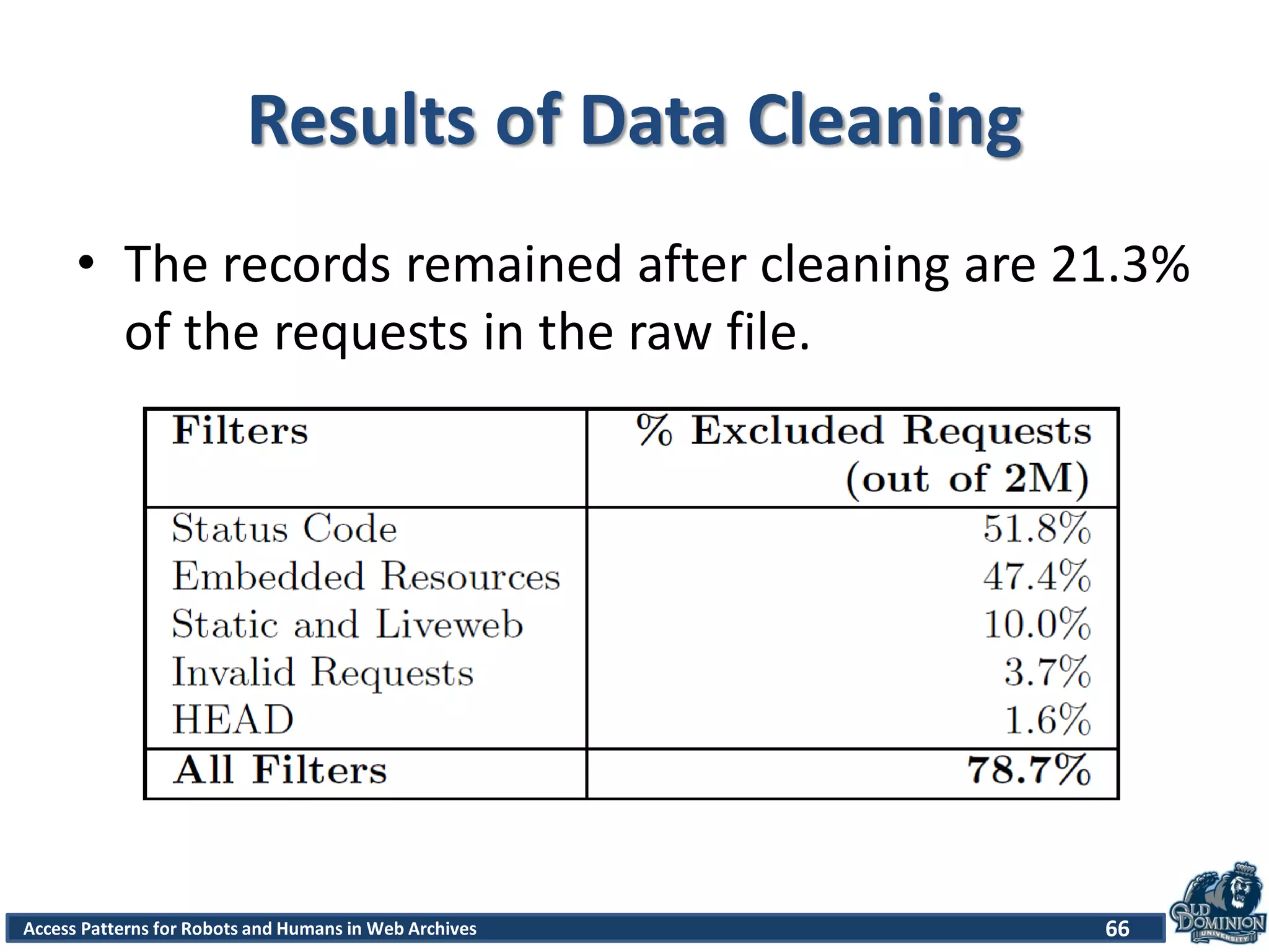 Access Patterns for Robots and Humans in Web Archives
Results of Data Cleaning
• The records remained after cleaning are 21.3%
of the requests in the raw file.
66
 