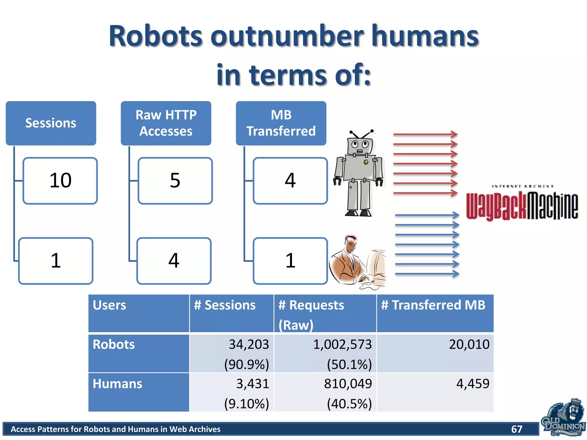 Access Patterns for Robots and Humans in Web Archives
Robots outnumber humans
in terms of:
67
Sessions
10
1
Raw HTTP
Accesses
5
4
MB
Transferred
4
1
Users # Sessions # Requests
(Raw)
# Transferred MB
Robots 34,203
(90.9%)
1,002,573
(50.1%)
20,010
Humans 3,431
(9.10%)
810,049
(40.5%)
4,459
 
