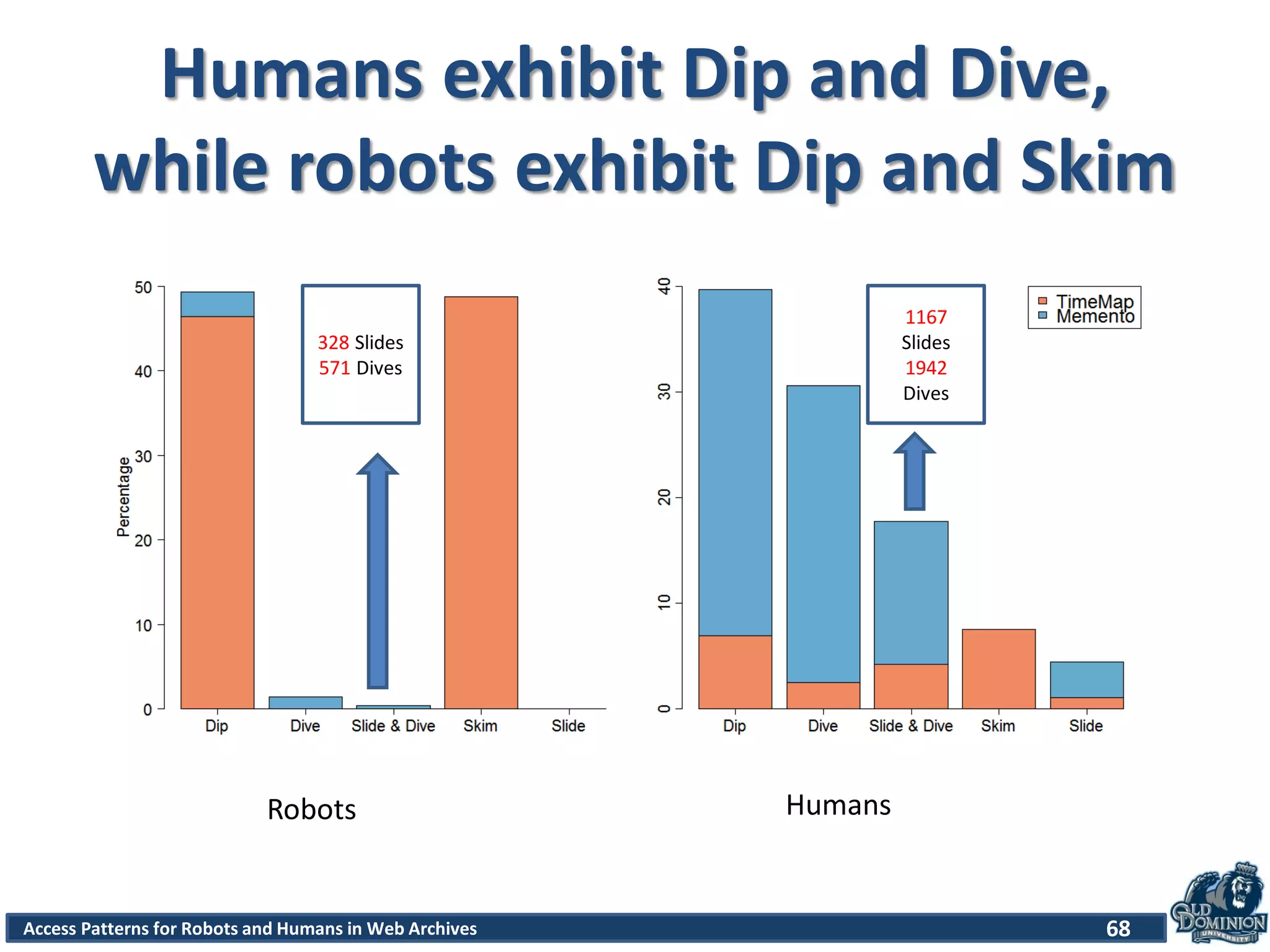 Access Patterns for Robots and Humans in Web Archives
Humans exhibit Dip and Dive,
while robots exhibit Dip and Skim
68
Robots Humans
328 Slides
571 Dives
1167
Slides
1942
Dives
 