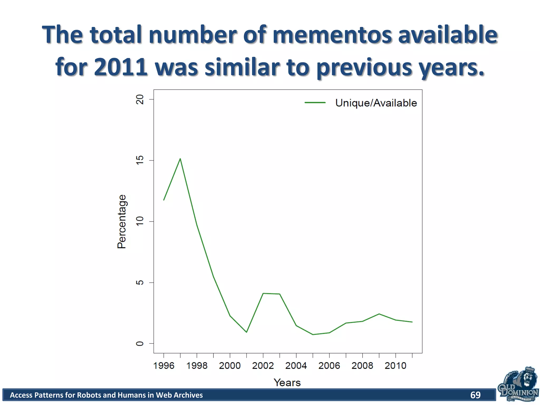 Access Patterns for Robots and Humans in Web Archives
The total number of mementos available
for 2011 was similar to previous years.
69
 