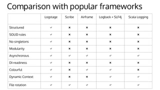 Comparison with popular frameworks
Logstage Scribe Airframe Logback + SLF4j Scala Logging
Structured ✅ ❌ ❌ ❌ ❌
SOLID rules ✅ ❌ ❌ ❌ ❌
No singletons ✅ ❌ ❌ ❌ ❌
Modularity ✅ ❌ ❌ ❌ ❌
Asynchronous ✅ ✅ ✅ ✅ ✅
DI-readiness ✅ ❌ ❌ ❌ ❌
Colourful ✅ ❌ ✅ ✅ ❌
Dynamic Context ✅ ❌ ❌ ✅ ✅
File rotation ✅ ✅ ✅ ✅ ✅
 
