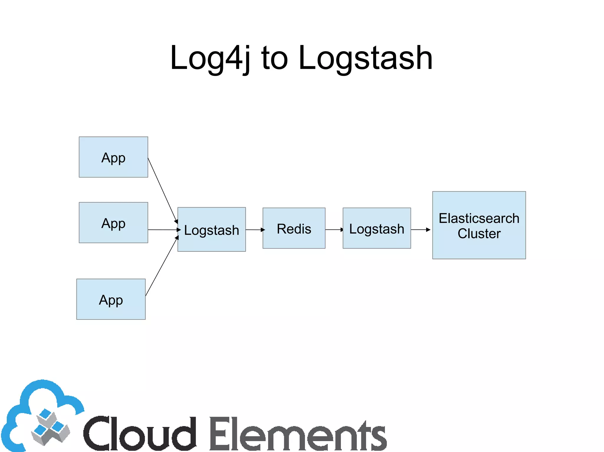 Log4j to Logstash
App
Logstash Redis
Elasticsearch
Cluster
App
App Logstash
 