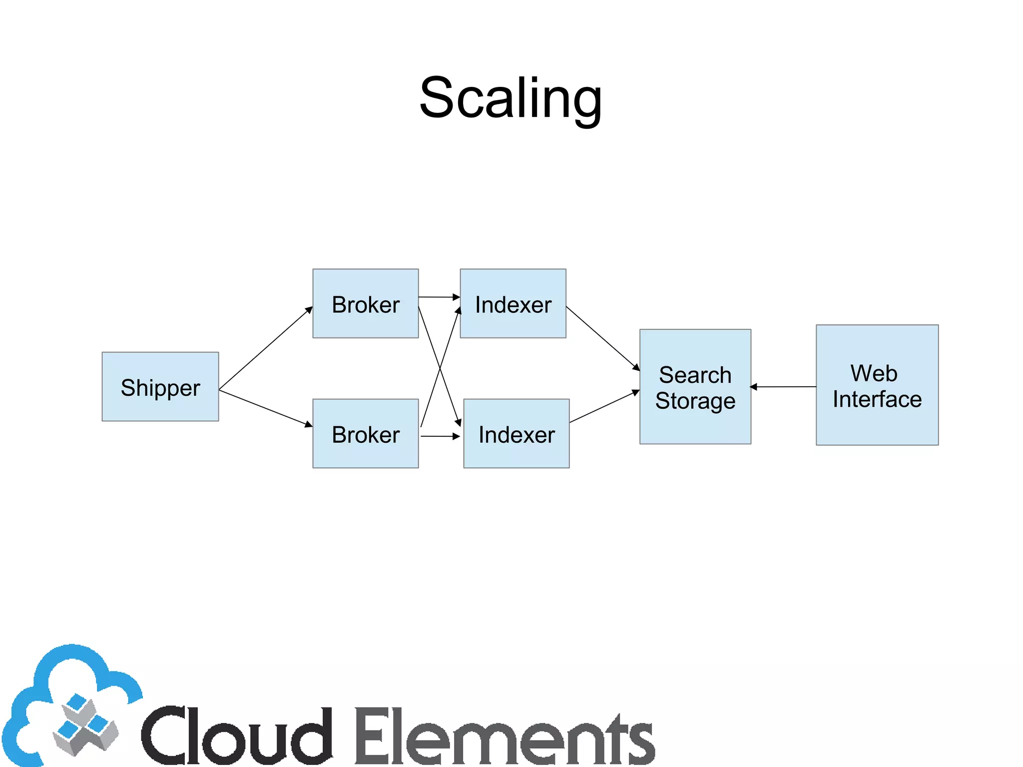 Scaling
Broker
Indexer
Search
Storage
Shipper
Web
Interface
Broker
Indexer
 