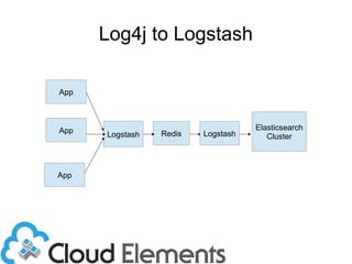 Log4j to Logstash
App
Logstash Redis
Elasticsearch
Cluster
App
App Logstash
 