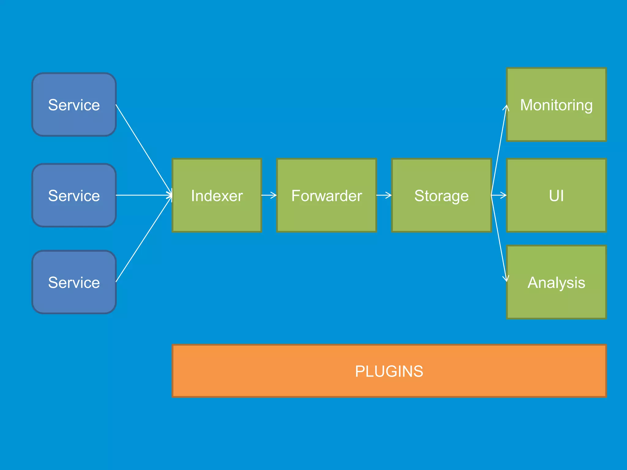 Monitoring 
Indexer Forwarder Storage UI 
Analysis 
PLUGINS 
Service 
Service 
Service 
 