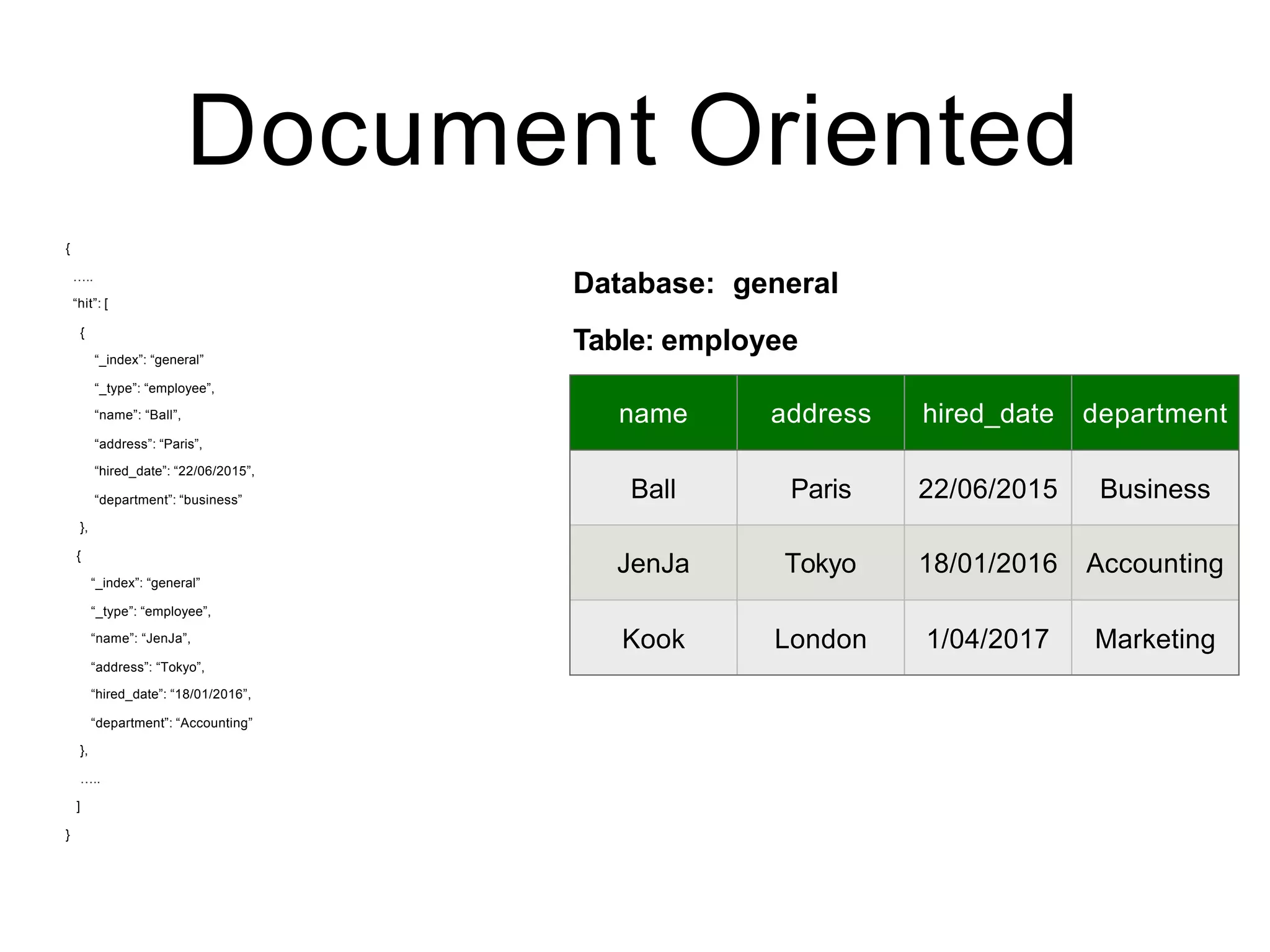 Document Oriented
name address hired_date department
Ball Paris 22/06/2015 Business
JenJa Tokyo 18/01/2016 Accounting
Kook London 1/04/2017 Marketing
{
…..
“hit”: [
{
“_index”: “general”
“_type”: “employee”,
“name”: “Ball”,
“address”: “Paris”,
“hired_date”: “22/06/2015”,
“department”: “business”
},
{
“_index”: “general”
“_type”: “employee”,
“name”: “JenJa”,
“address”: “Tokyo”,
“hired_date”: “18/01/2016”,
“department”: “Accounting”
},
…..
]
}
Table: employee
Database: general
 