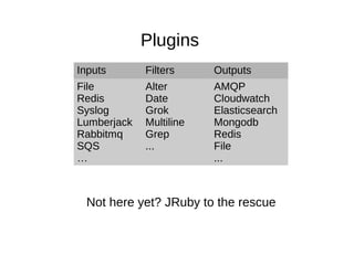 Inputs Filters Outputs
File
Redis
Syslog
Lumberjack
Rabbitmq
SQS
…
Alter
Date
Grok
Multiline
Grep
...
AMQP
Cloudwatch
Elasticsearch
Mongodb
Redis
File
...
Plugins
Not here yet? JRuby to the rescue
 