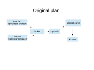 Original plan
Apache
(ligthweight shipper)
Tomcat
(ligthweight shipper)
broker logstash
ElasticSearch
Kibana
 