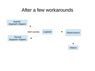 After a few workarounds
Apache
(logstash shipper)
Tomcat
(logstash shipper)
Logstash ElasticSearch
Kibana
SSH tunnels
 