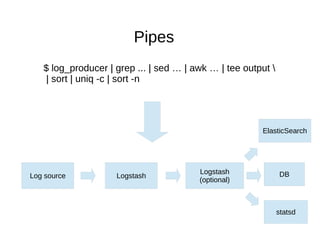 $ log_producer | grep ... | sed … | awk … | tee output 
| sort | uniq -c | sort -n
Log source Logstash
Logstash
(optional)
ElasticSearch
DB
statsd
Pipes
 