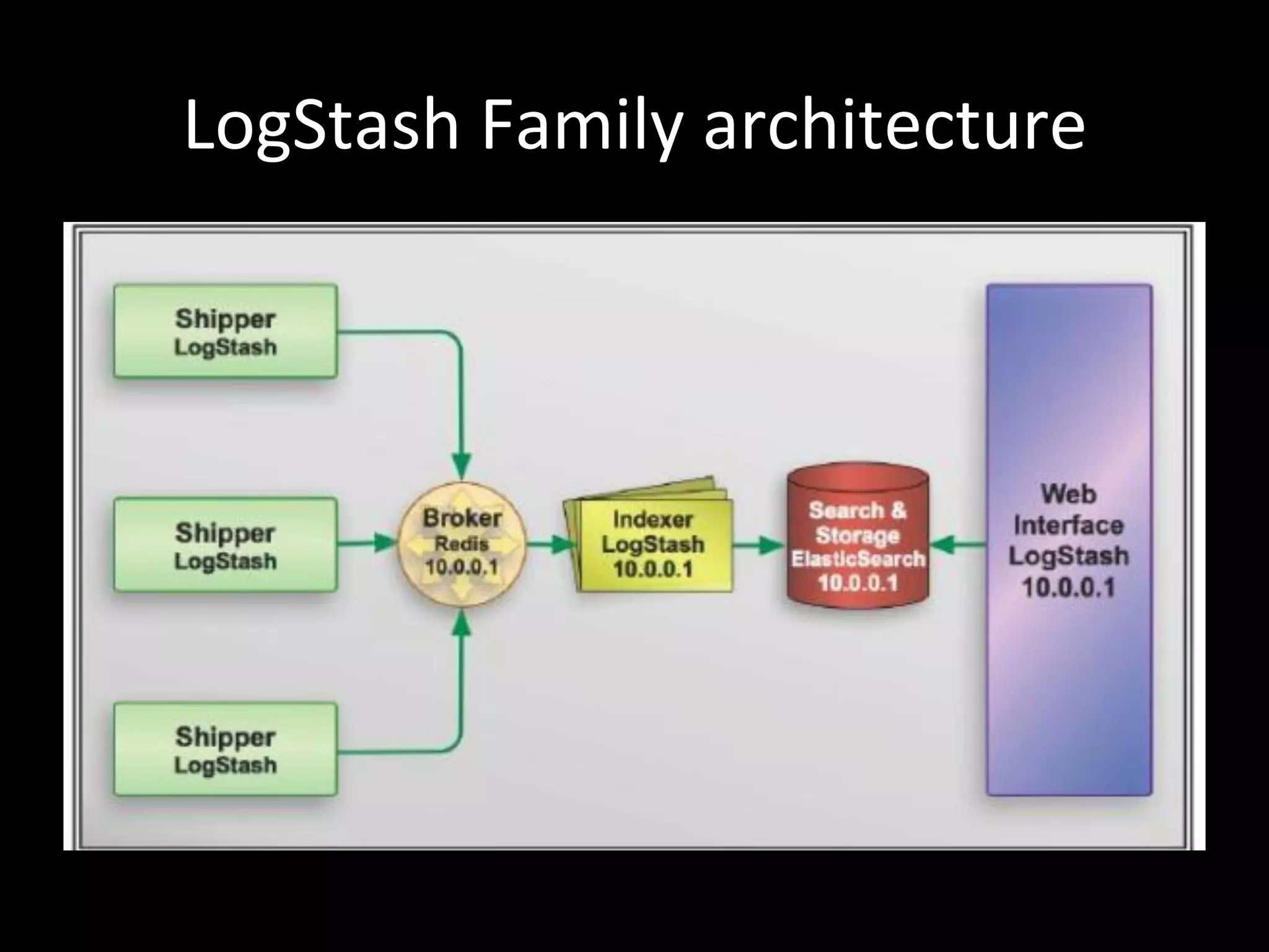 LogStash	
  Family	
  architecture
 