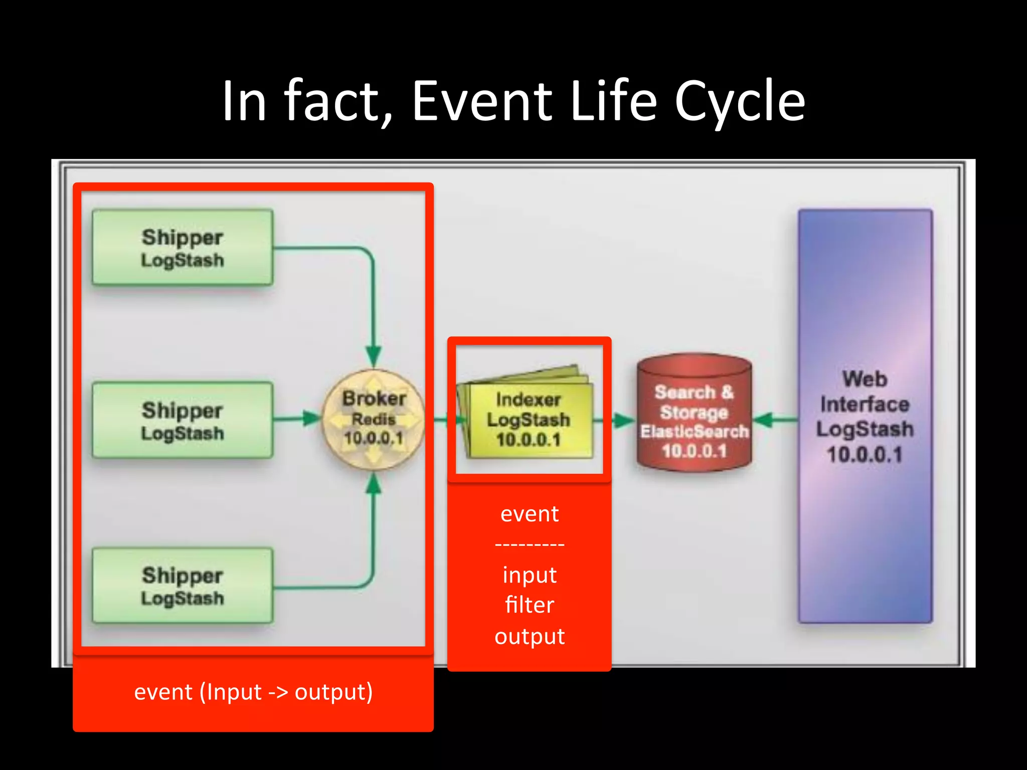 In	
  fact,	
  Event	
  Life	
  Cycle
event	
  (Input	
  -­‐>	
  output)
event	
  
-­‐-­‐-­‐-­‐-­‐-­‐-­‐-­‐-­‐	
  
input	
  
ﬁlter	
  	
  
output
 
