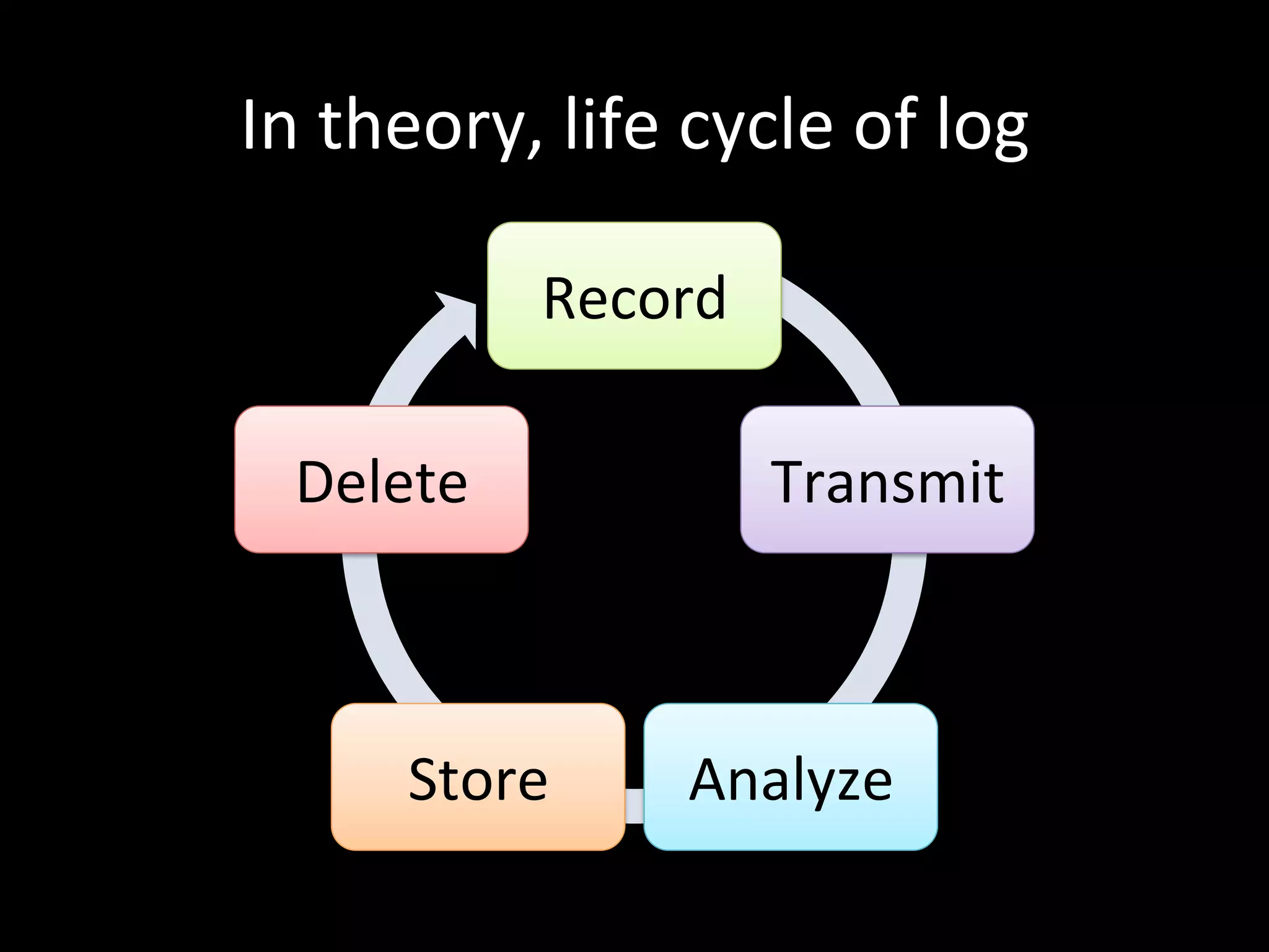 In	
  theory,	
  life	
  cycle	
  of	
  log
Record
Transmit
Analyze
Store
Delete
 