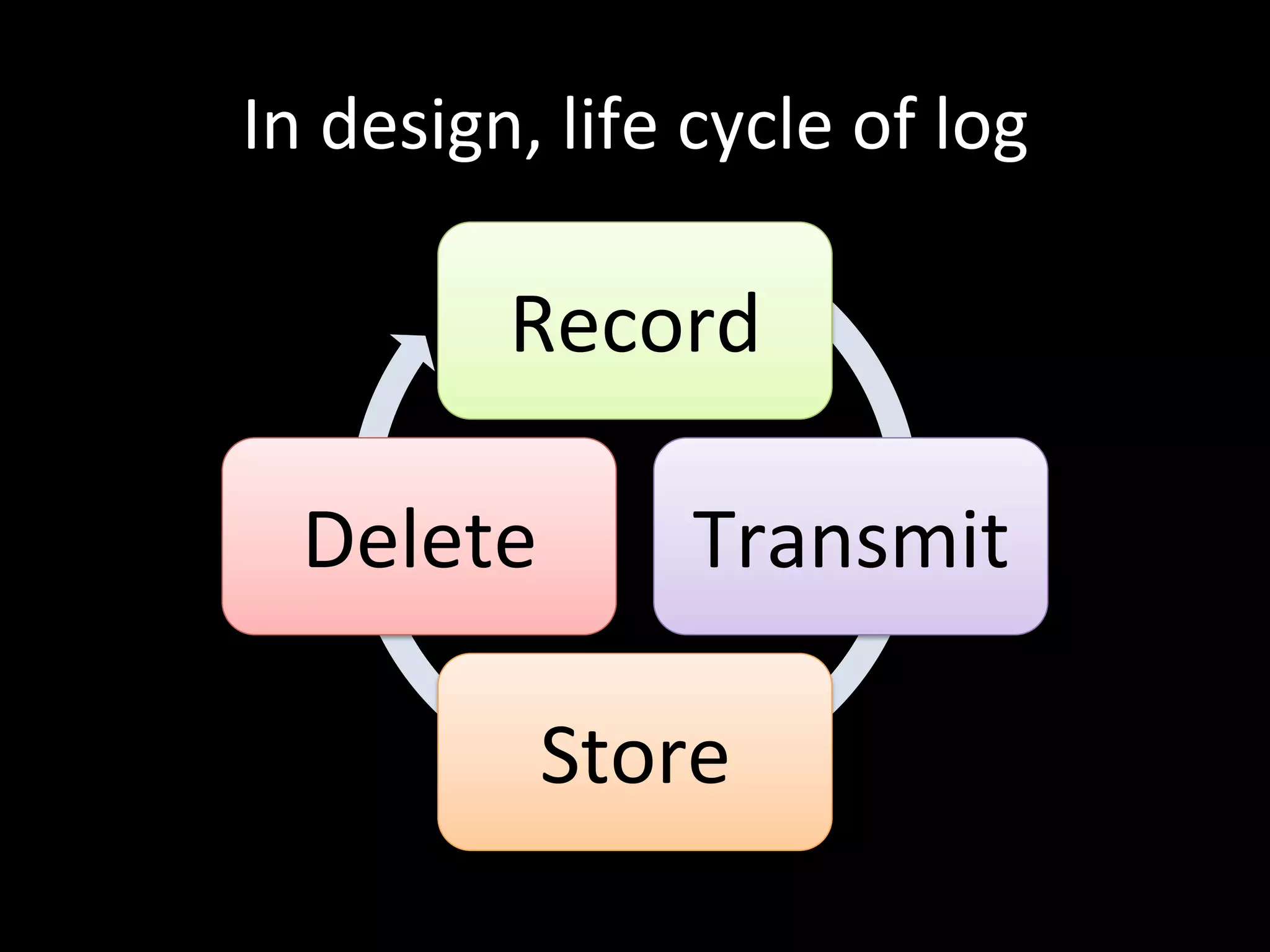 In	
  design,	
  life	
  cycle	
  of	
  log
Record
Transmit
Store
Delete
 