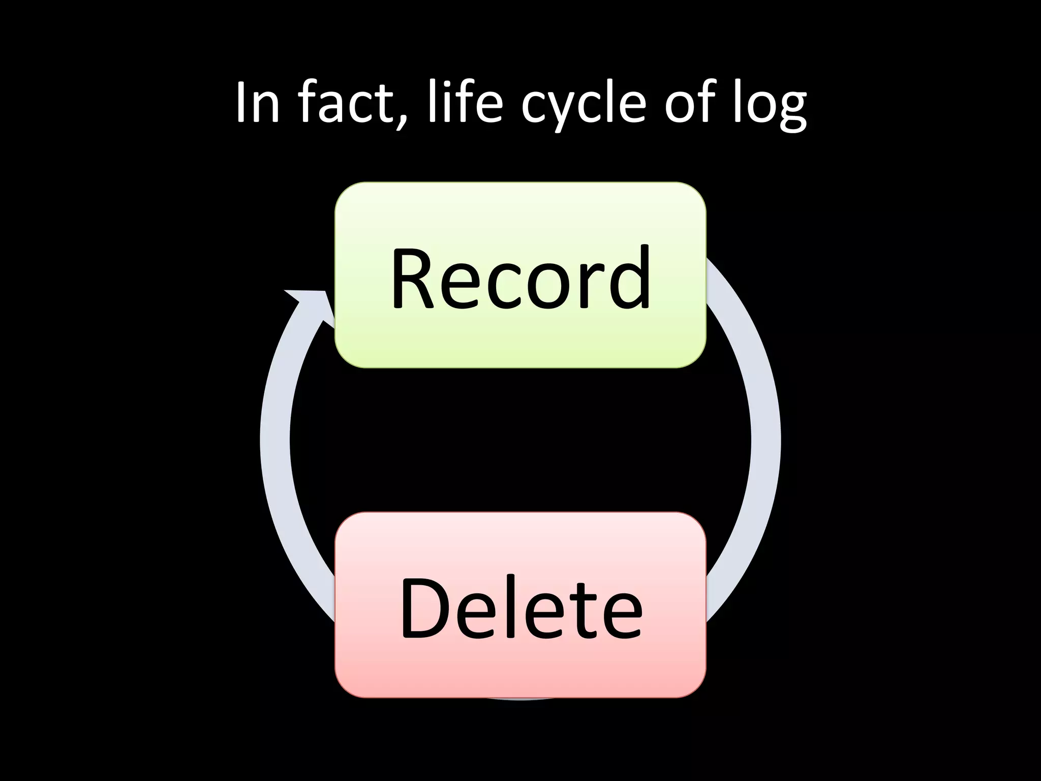 In	
  fact,	
  life	
  cycle	
  of	
  log
Record
Delete
 