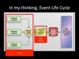 In	
  my	
  thinking,	
  Event	
  Life	
  Cycle
Input
ﬁlter	
  	
  
output
 