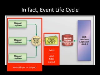 In	
  fact,	
  Event	
  Life	
  Cycle
event	
  (Input	
  -­‐>	
  output)
event	
  
-­‐-­‐-­‐-­‐-­‐-­‐-­‐-­‐-­‐	
  
input	
...