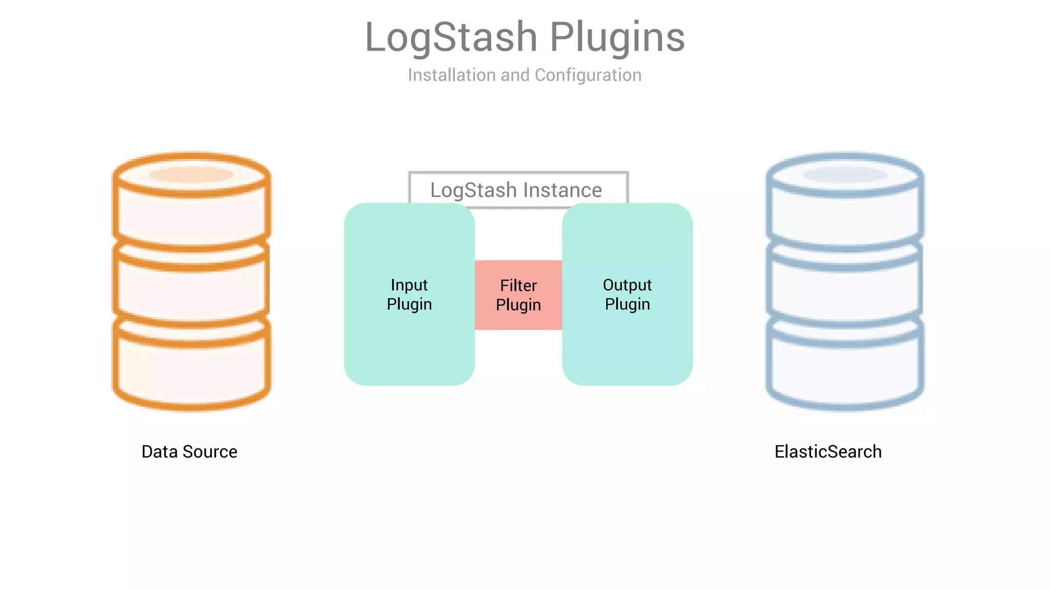 LogStash Plugins
Installation and Configuration
LogStash Instance
Data Source ElasticSearch
Filter
Plugin
Output
Plugin
Input
Plugin
 