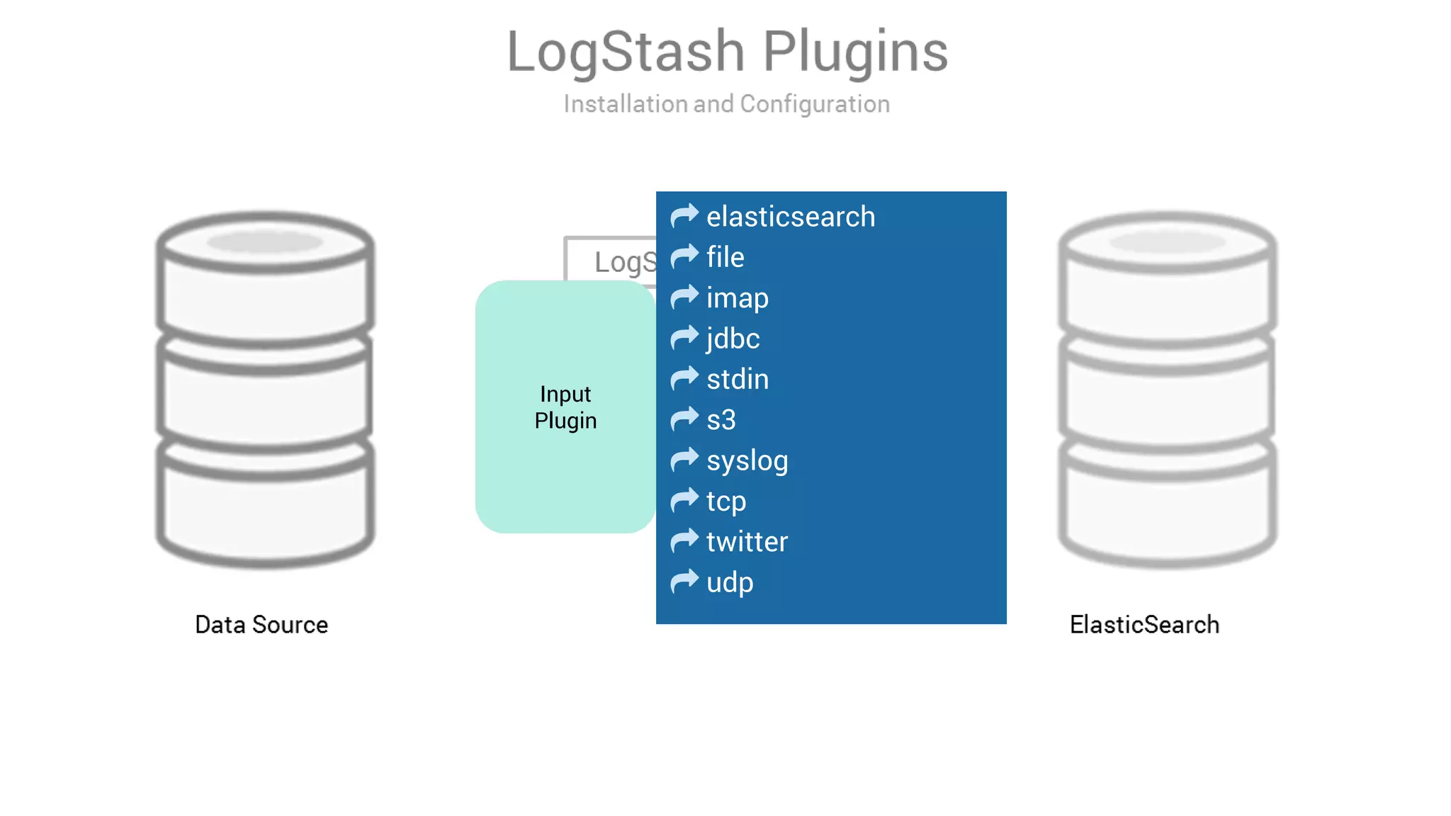 Input
Plugin
elasticsearch
file
imap
jdbc
stdin
s3
syslog
tcp
twitter
udp
 