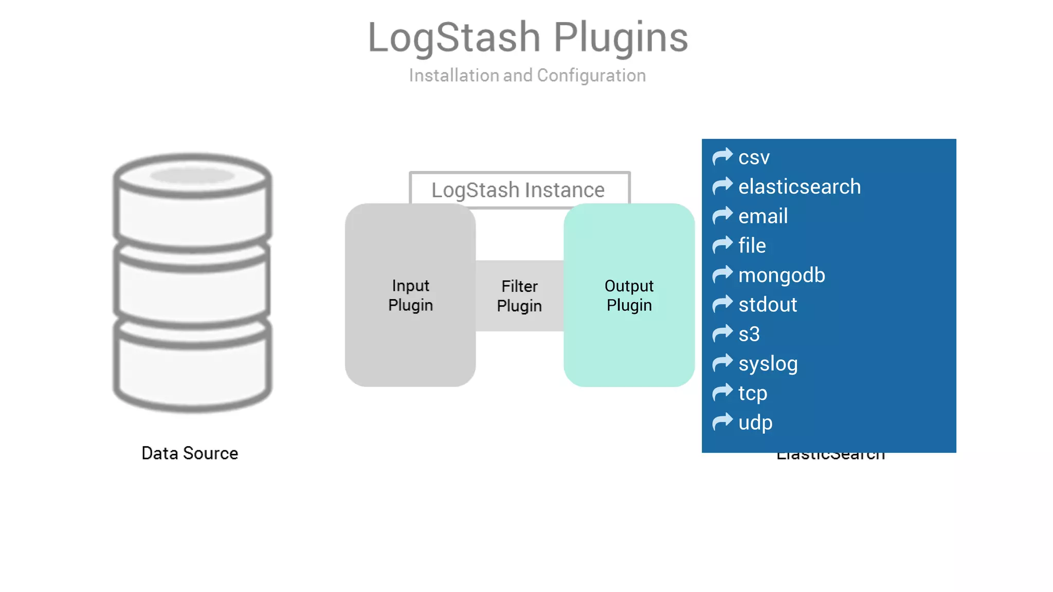 Output
Plugin
csv
elasticsearch
email
file
mongodb
stdout
s3
syslog
tcp
udp
 