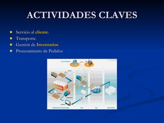 ACTIVIDADES CLAVES Servicio al  cliente .  Transporte.  Gestión de  Inventarios Procesamiento de Pedidos 