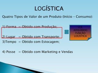 Quatro Tipos de Valor de um Produto (Início – Consumo): 1) Forma  = Obtido com Produção; 2) Lugar  = Obtido com Transporte; 3)Tempo  = Obtido com Estocagem; 4) Posse  = Obtido com Marketing e Vendas VLR. ADQUIRIDO FUNÇÃO LOGÍSTICA 