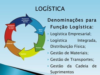 Denominações para Função Logística: Logística Empresarial; Logística Integrada, Distribuição Física; Gestão de Materiais; Gestão de Transportes; Gestão da Cadeia de Suprimentos 