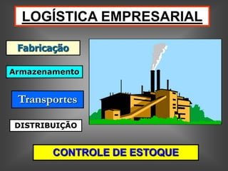 LOGÍSTICA EMPRESARIAL
Fabricação
Armazenamento
Transportes
DISTRIBUIÇÃO
CONTROLE DE ESTOQUE
 
