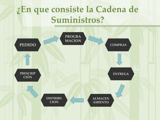 ¿En que consiste la Cadena de
Suministros?
PEDIDO
PRESCRIP
CIÓN
DISTRIBU
CION
ALMACEN
AMIENTO
ENTREGA
COMPRAS
PROGRA
MACION
 