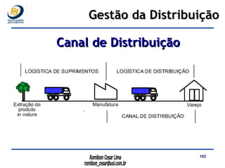 Canal de Distribuição Gestão da Distribuição 