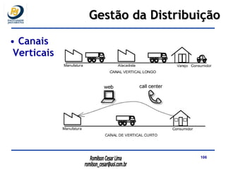 Canais Verticais Gestão da Distribuição 