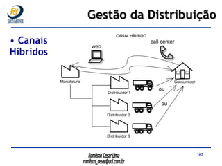 Canais  Híbridos Gestão da Distribuição 