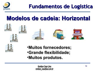 Modelos de cadeia: Horizontal Muitos fornecedores; Grande flexibilidade; Muitos produtos. Fundamentos de Logística 