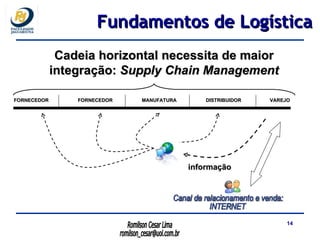 FORNECEDOR FORNECEDOR MANUFATURA DISTRIBUIDOR VAREJO Cadeia horizontal necessita de maior integração:  Supply Chain Management informação Canal de relacionamento e venda:  INTERNET Fundamentos de Logística 