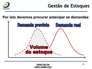 Demanda real Demanda prevista Volume  do estoque Por isto devemos procurar antecipar as demandas Gestão de Estoques 