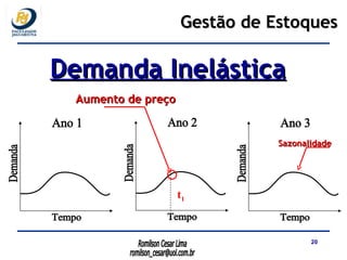 Demanda Tempo Ano 1 Demanda Tempo Ano 2 Demanda Tempo Ano 3 Gestão de Estoques Demanda Inelástica t 1 Aumento de preço Sazonalidade 