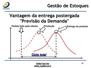 Entrega do produto Produção Pedido feito pelo cliente Ciclo total Gestão de Estoques Vantagem da entrega postergada "Previsão da Demanda" 