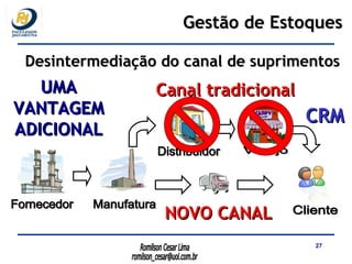 Fornecedor Manufatura Distribuidor Varejo Cliente Gestão de Estoques Desintermediação do canal de suprimentos Canal tradicional NOVO CANAL UMA VANTAGEM ADICIONAL CRM 