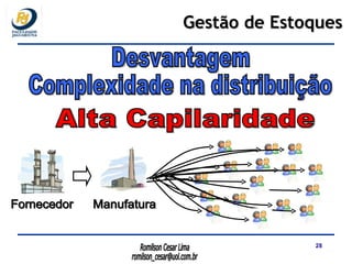 Desvantagem Complexidade na distribuição Fornecedor Manufatura Alta Capilaridade Gestão de Estoques 