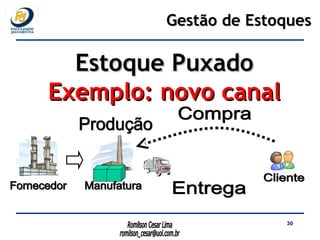 Fornecedor Manufatura Cliente Compra Entrega Produção Gestão de Estoques Estoque Puxado Exemplo: novo canal 